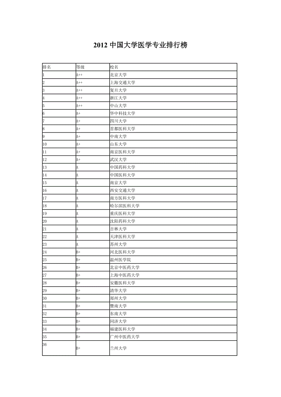 2012中国大学医学专业排行榜_第1页