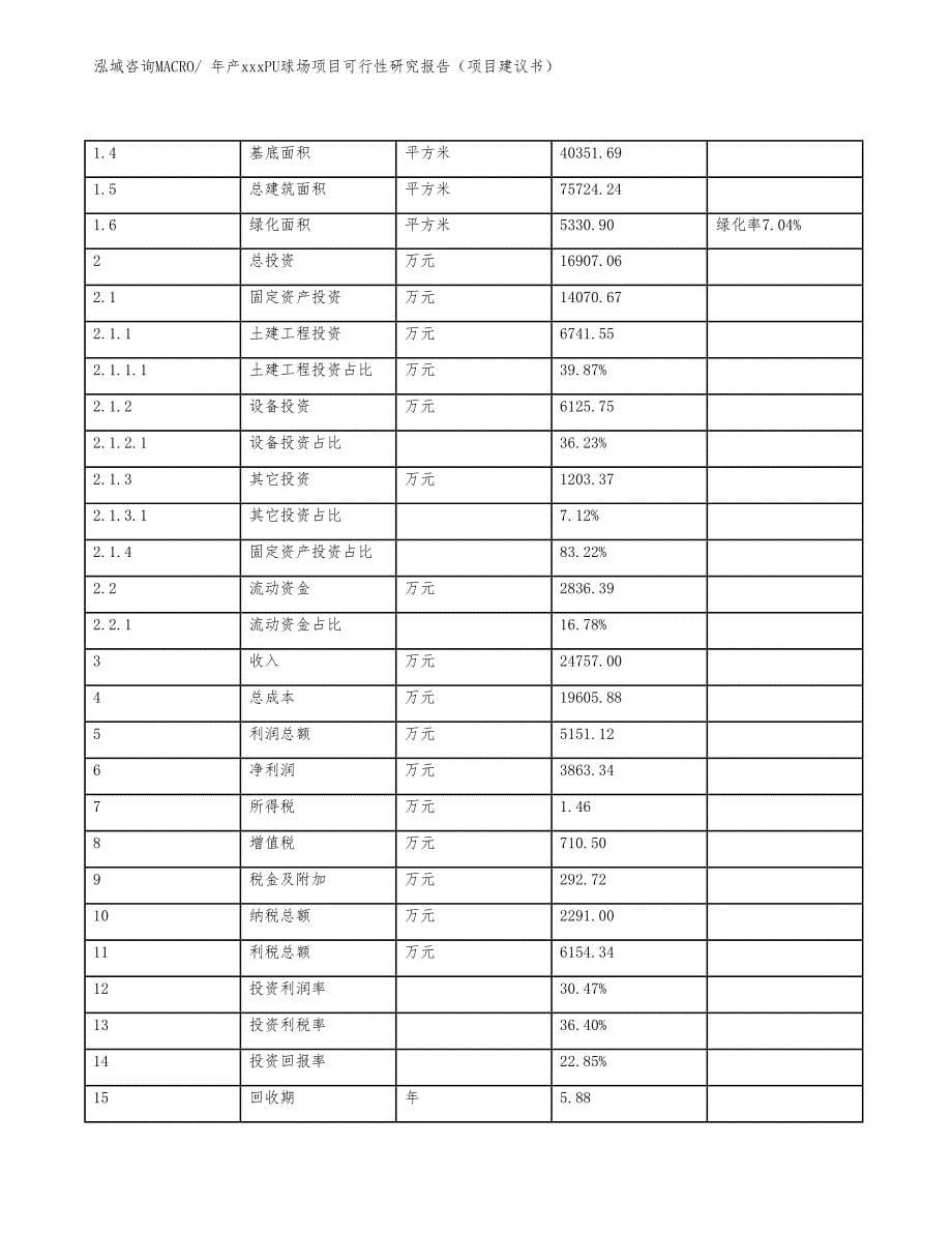 年产xxxPU球场项目可行性研究报告（项目建议书）_第5页
