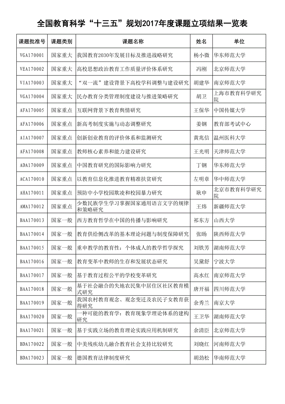 全国教育科学“十三五”规划2017年度课题评审结果公布_第1页