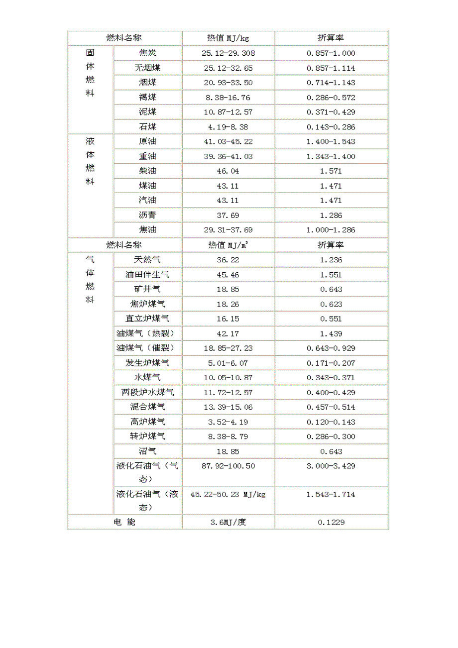 《各种燃料热值》word版_第2页