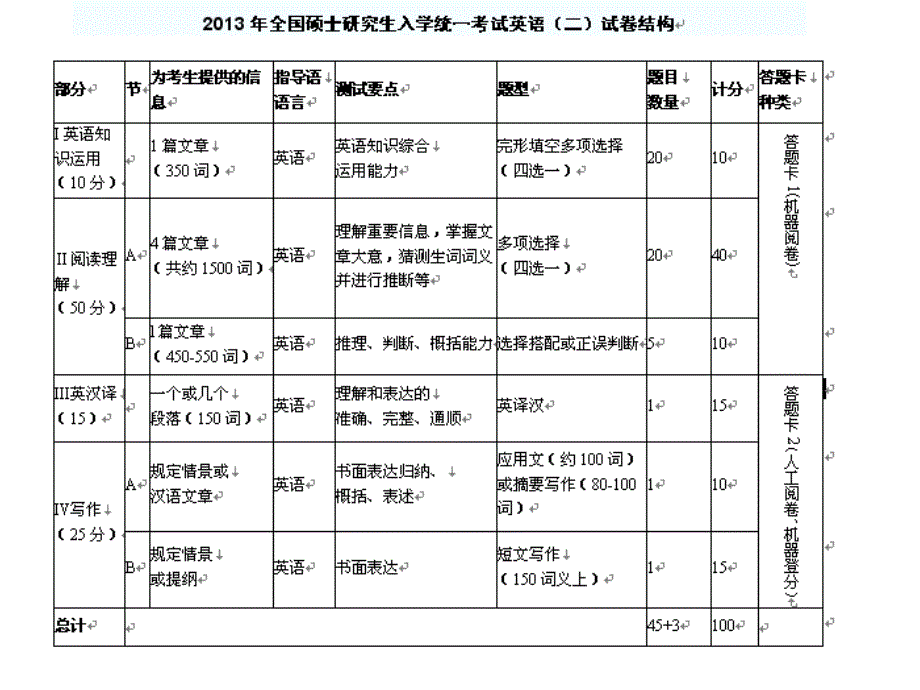 mba联考英语辅导解读_第4页