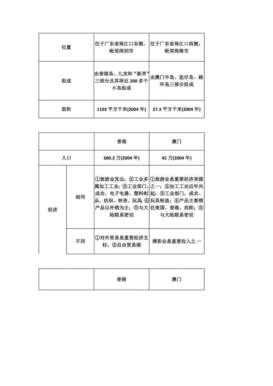 2011届高考地理考点复习北方地区和南方地区(含港澳台)_第5页