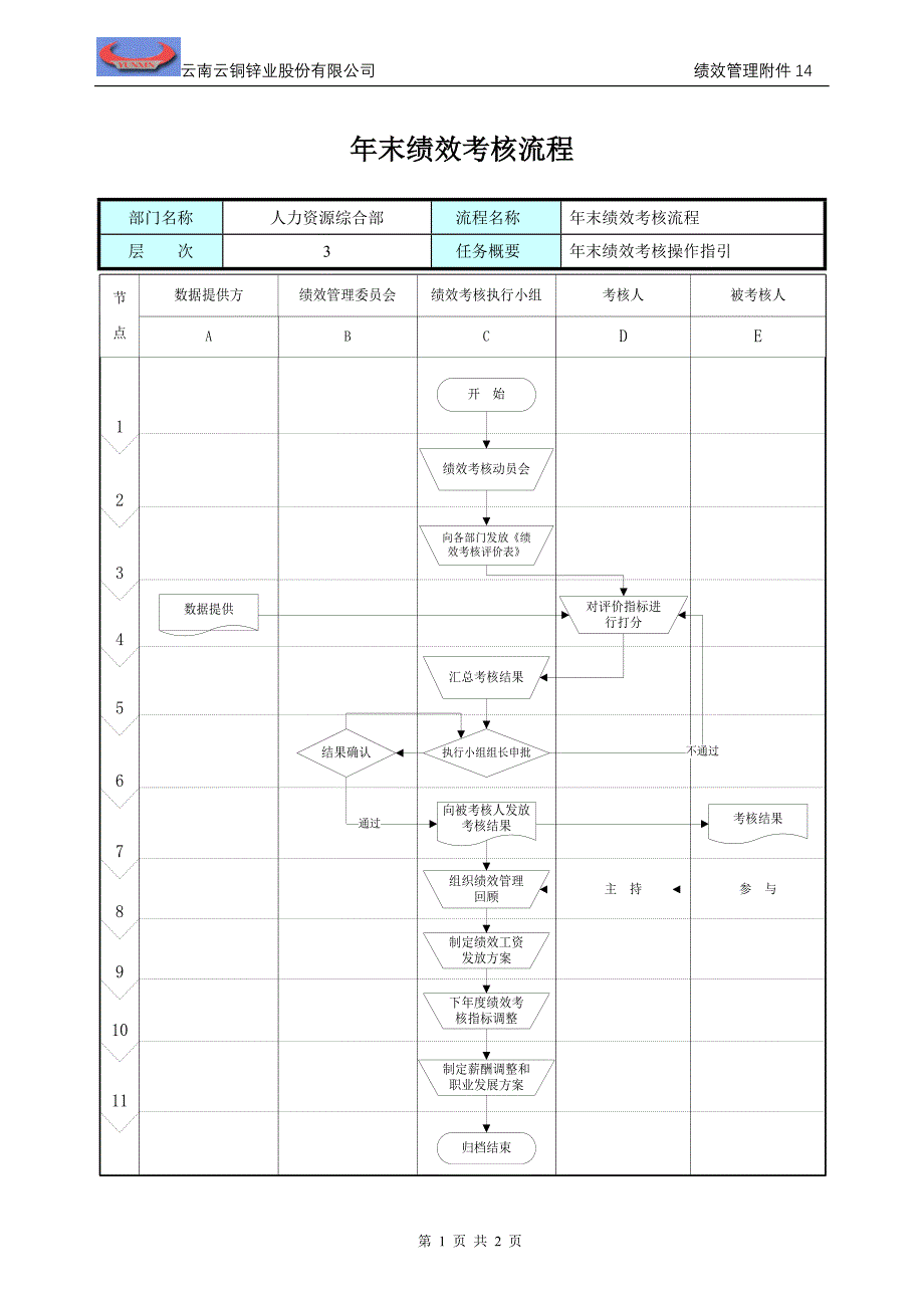 年末绩效考核流程_第1页