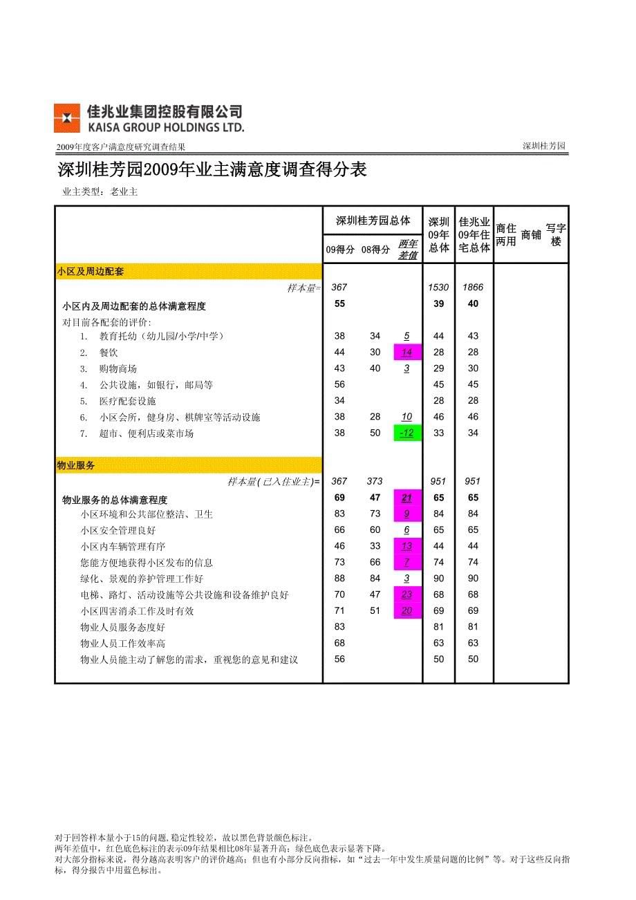 深圳桂芳园-佳兆业2009年客户满意度调查楼盘得分卡_第5页