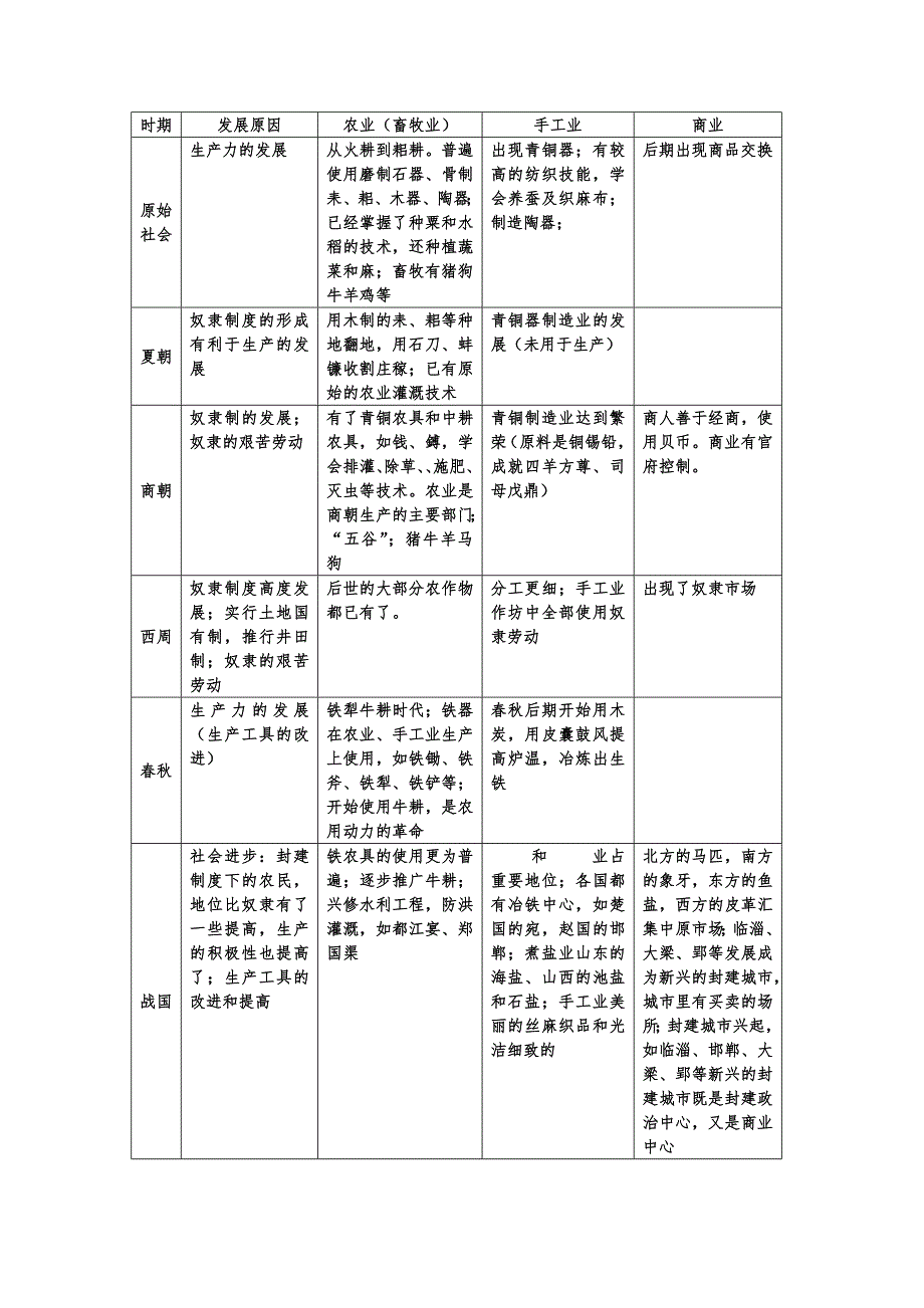 中国古代经济发展史(表格)_第1页