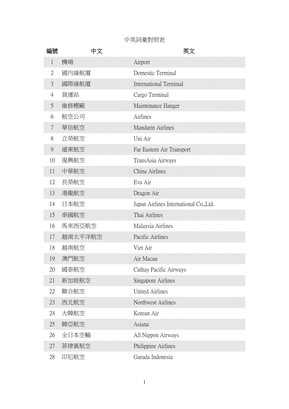 中英词汇对照表_第1页