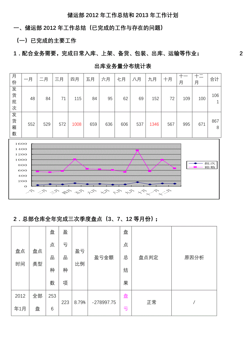 储运部2012年工作总结和2013年工作计划2_第1页