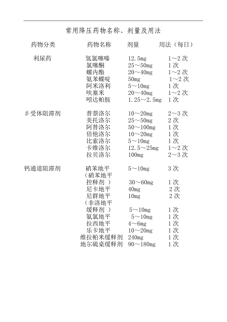 常用降压药物名称_第1页