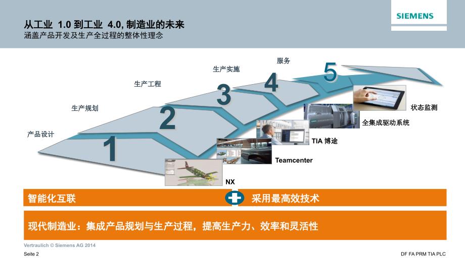 S7-1500系统培训（内部工程师培训）_第2页