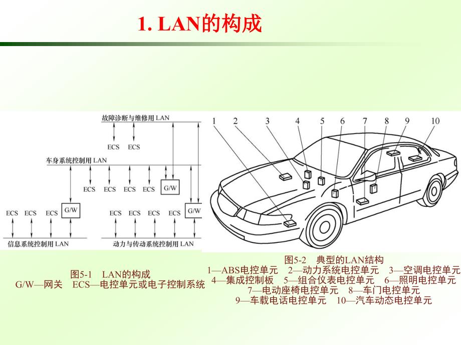 第五章其他车载网络技术_第4页