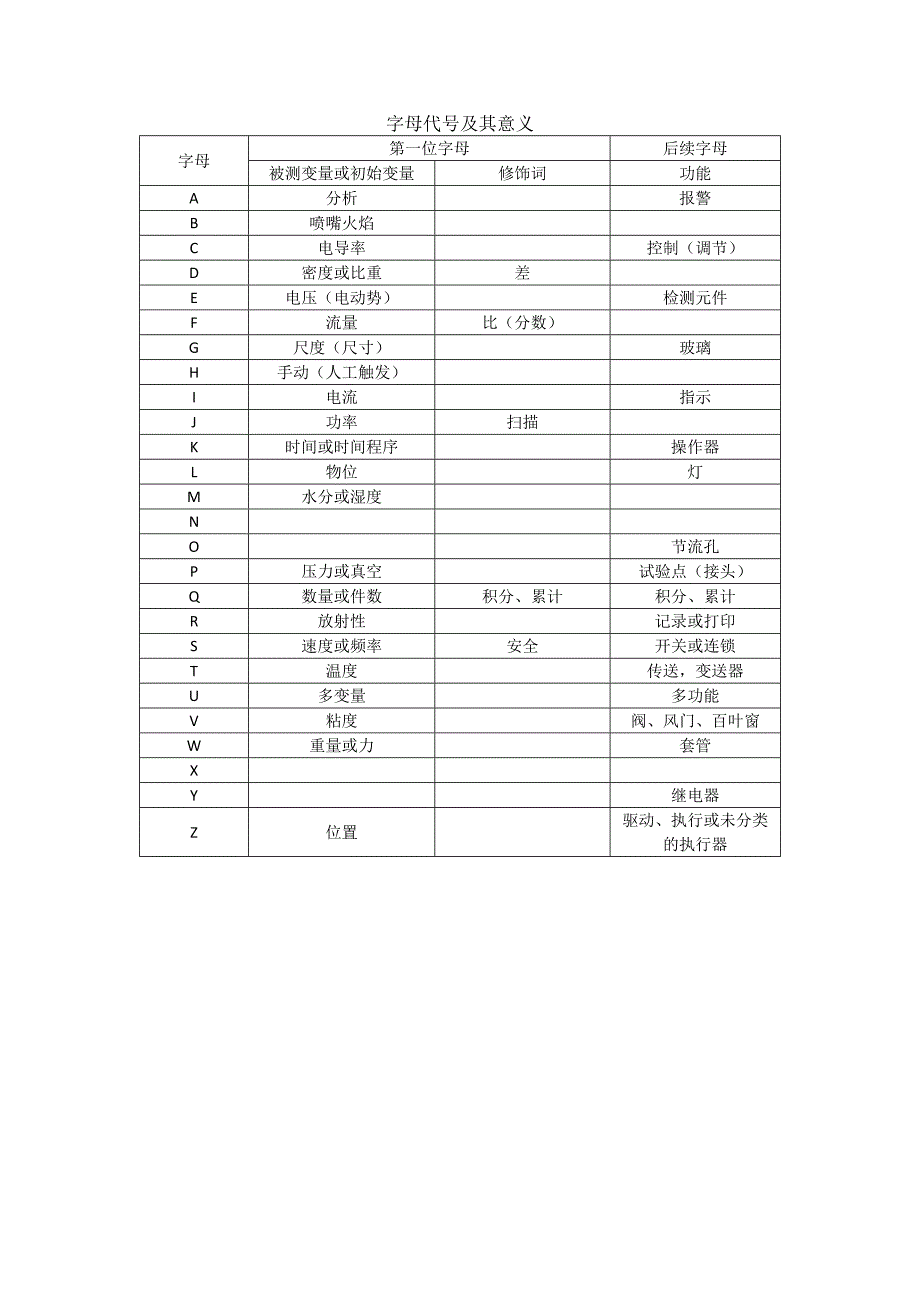 仪表位号字母代号及其意义_第1页