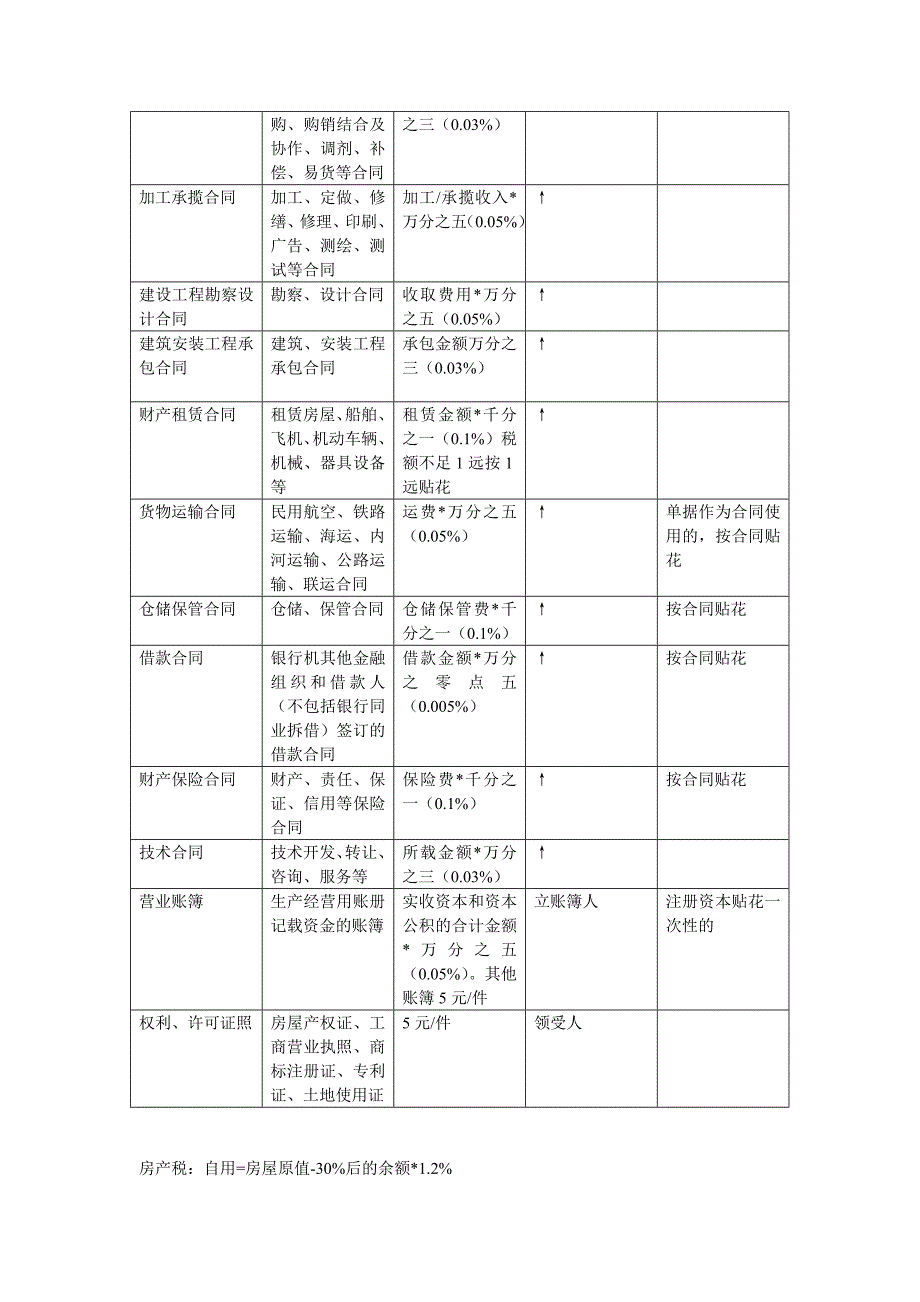 一般企业常用税率表常用税率整理_第2页