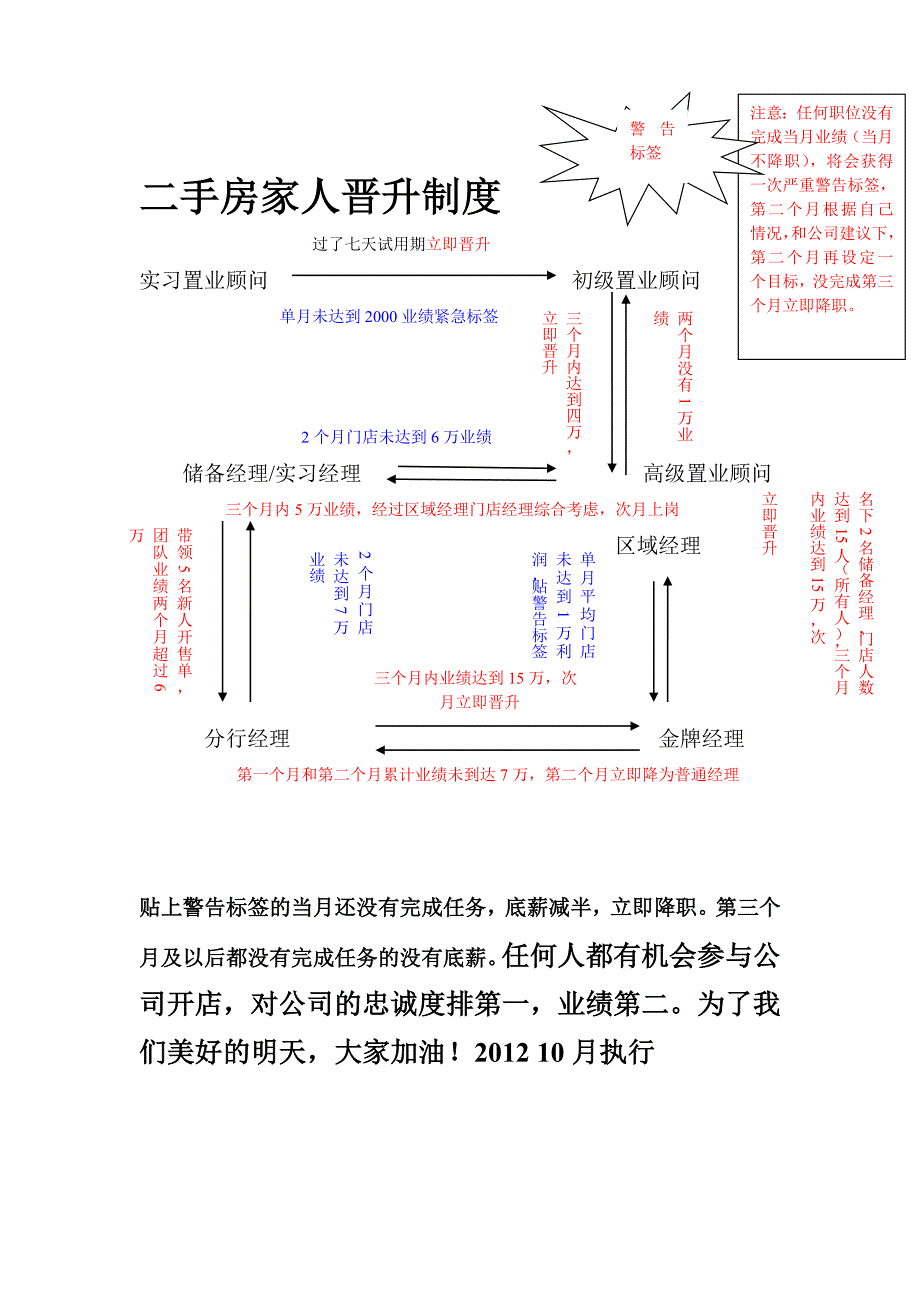 二手房薪酬及晋升 2_第2页