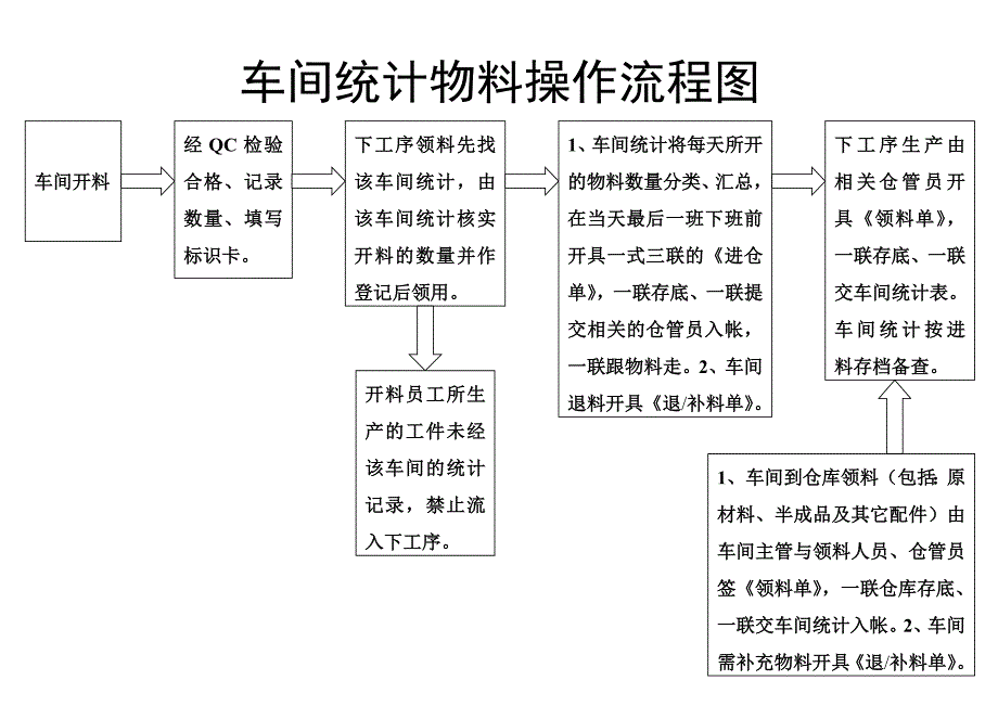 车间统计操作流程图_第1页