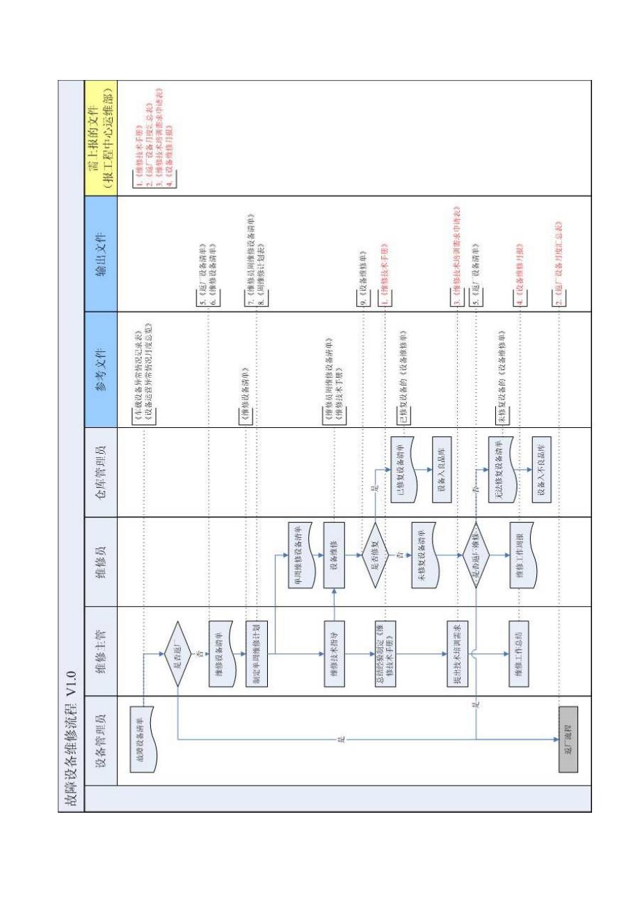 返厂维修管理流程_第2页