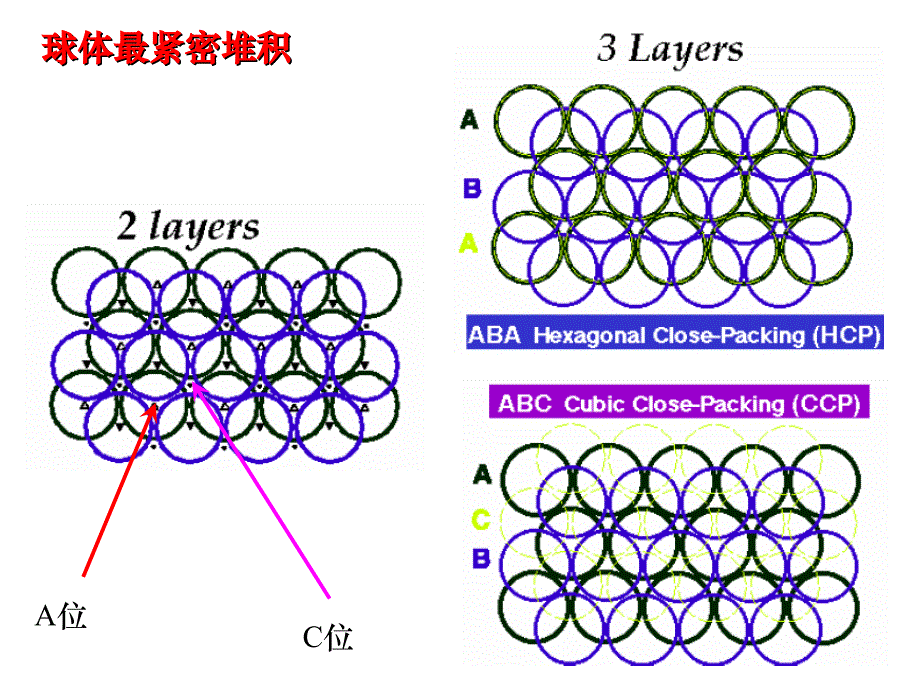 2.5 晶体的堆积方式_第3页