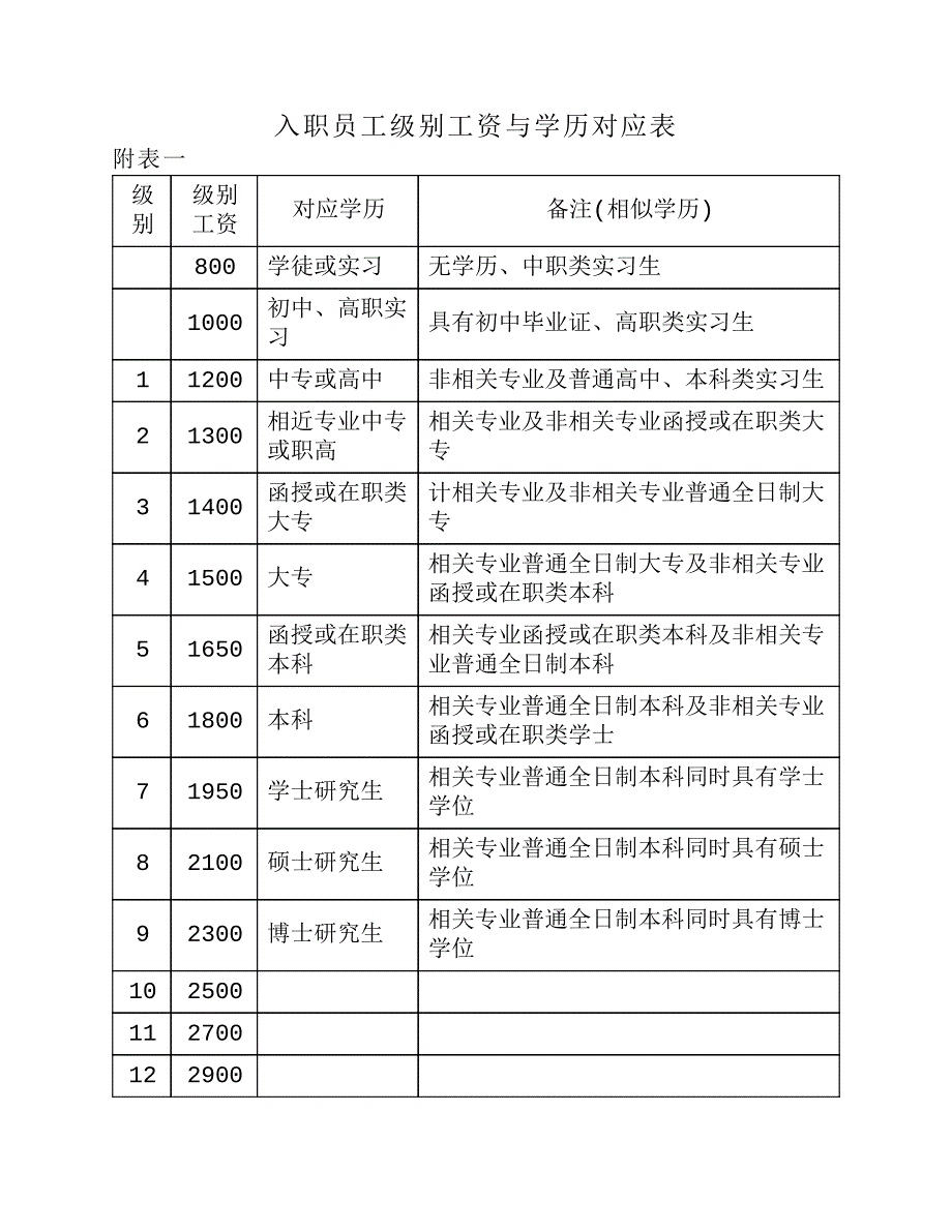 员工基本工资组成及晋升办法1119_第3页