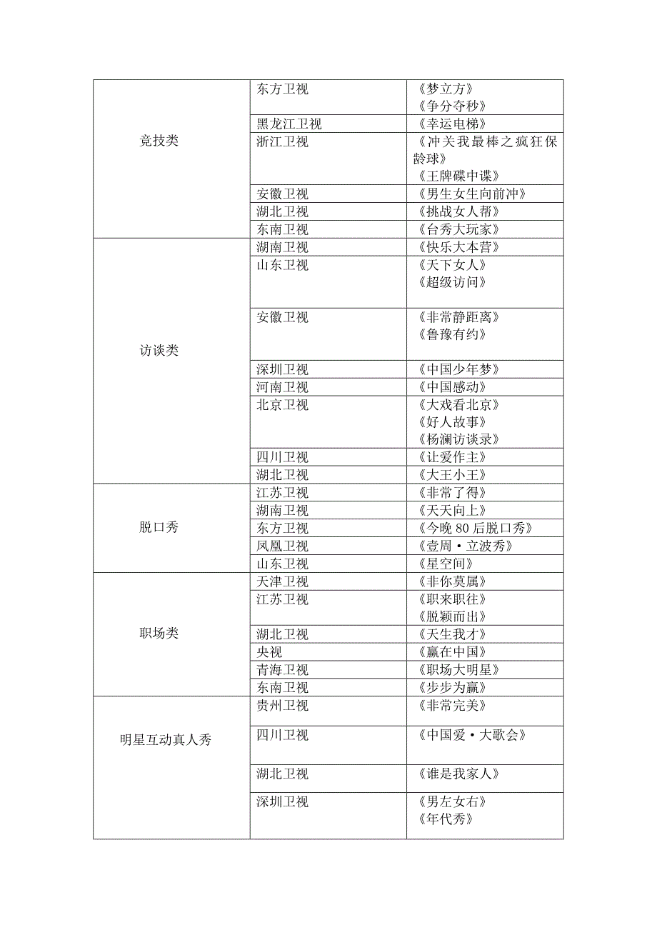 各大卫视节目分类表_第2页