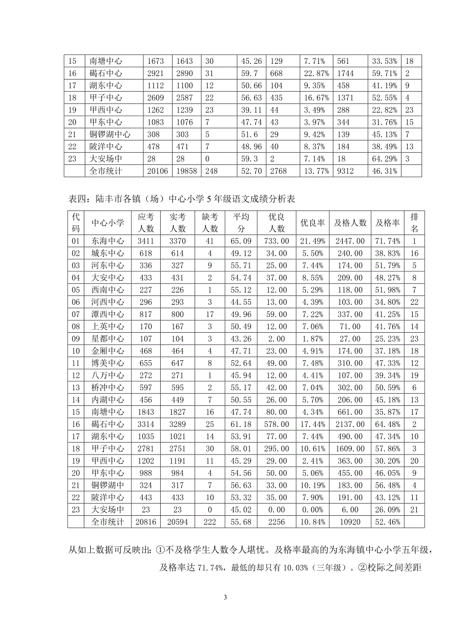 2013-2014学年第一学期陆丰市教学质量监测分析报告_第3页