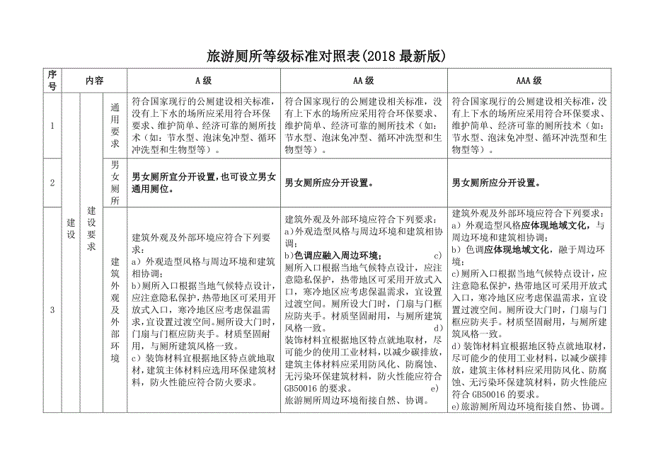 旅游厕所等级标准对照表(2018最新版)_第1页