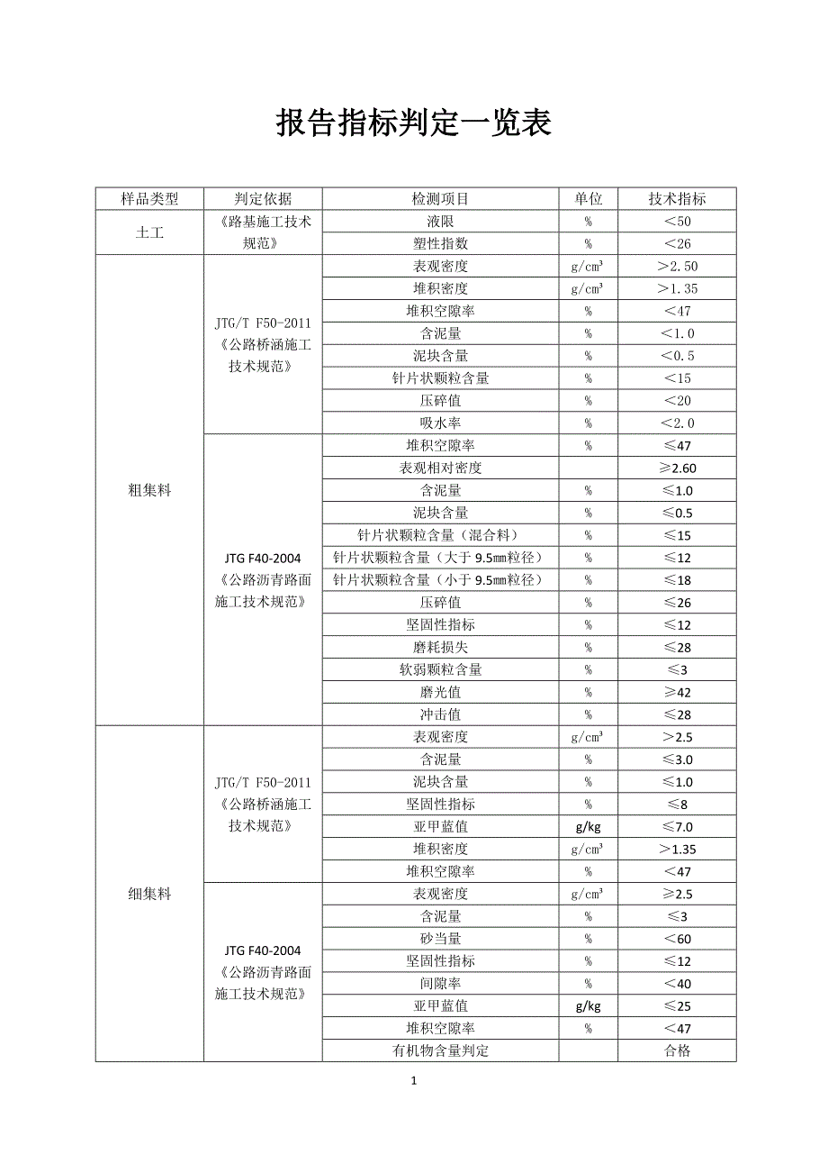 公路工程试验检测报告技术指标判定一览表_第1页