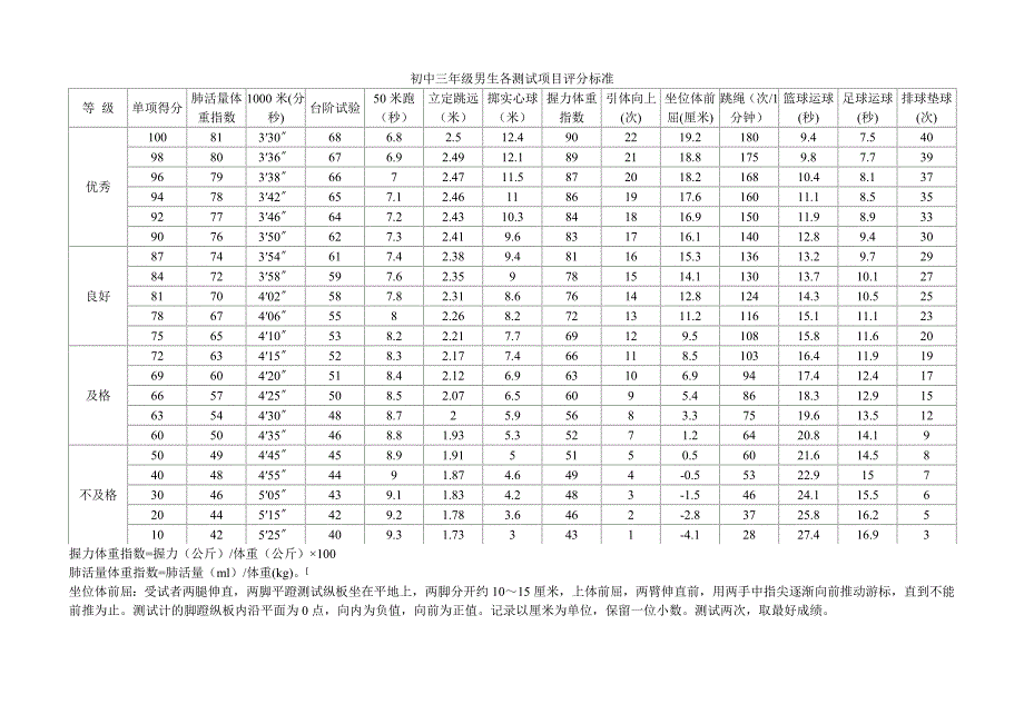 初中一年级男生各测试项目评分标准_第3页