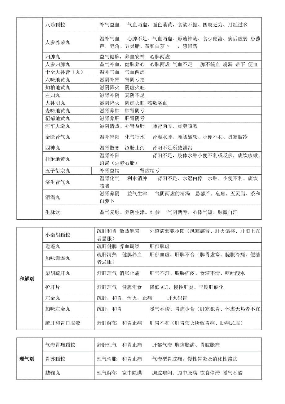 中药学知识及技能综合总结_第5页