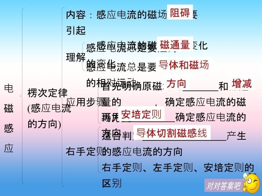 2017-2018学年同步备课套餐之物理教科版选修3-4课件：第1章 章末总结 _第5页