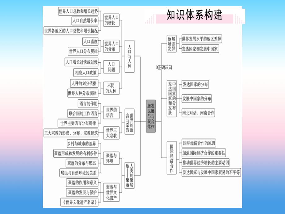 2018-2019学年七年级地理人教版上册习题课件：第4、5章 小结与复习_第2页