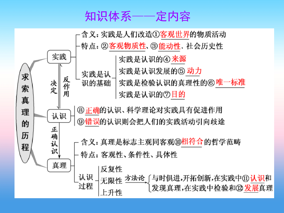 2019版高考政治一轮课件：必修4 第六课 求索真理的历程 _第2页