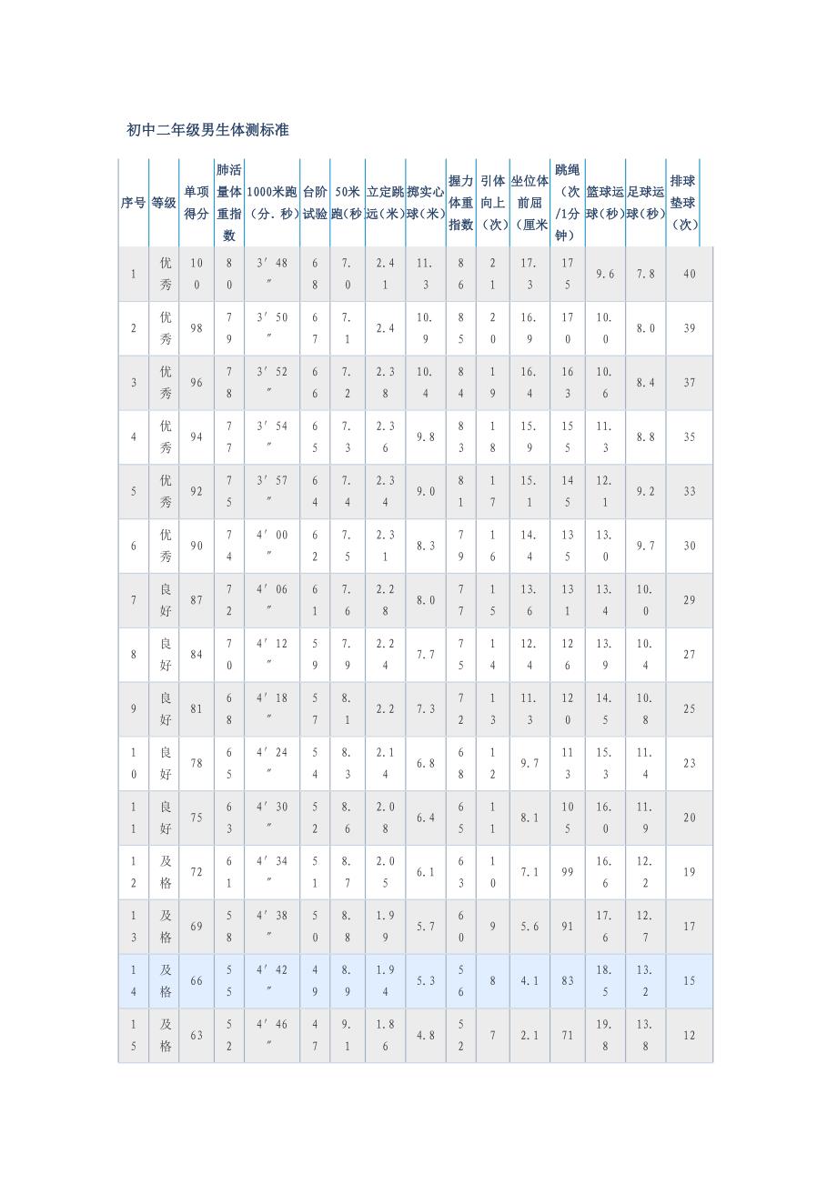 初中一年级男生体测标准_第4页