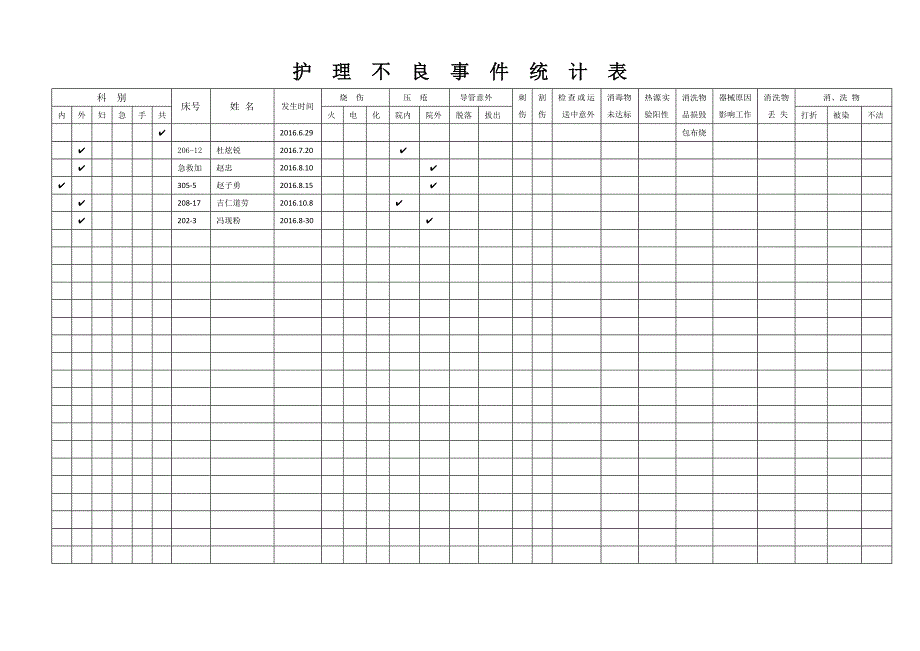 医院临床护理不良事 件统计表台账.docx_第3页