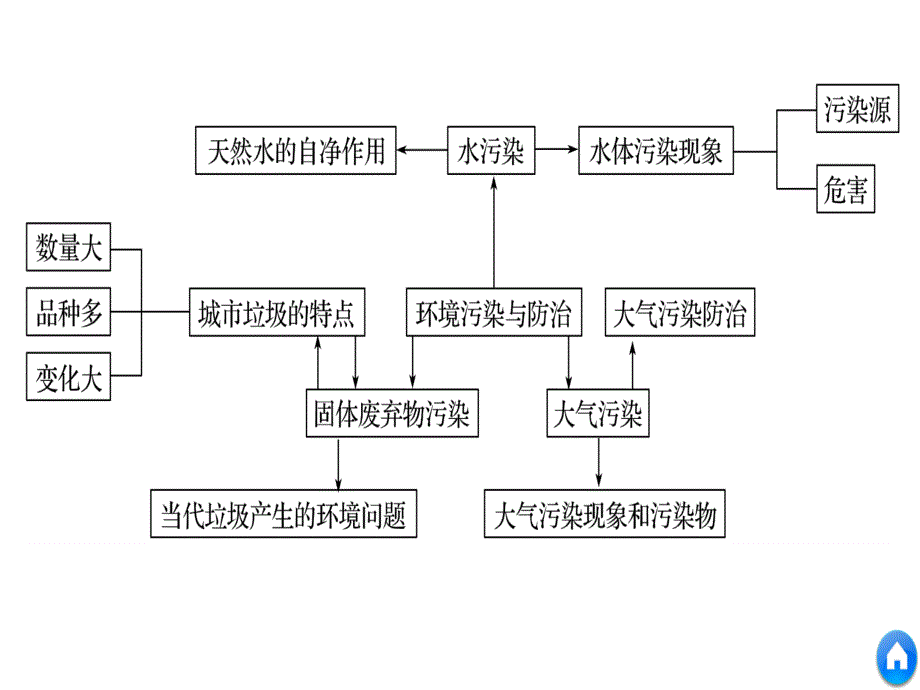 2017-2018学年同步备课套餐之地理人教版选修6课件：第二章 环境污染与防治 章末整合 _第4页