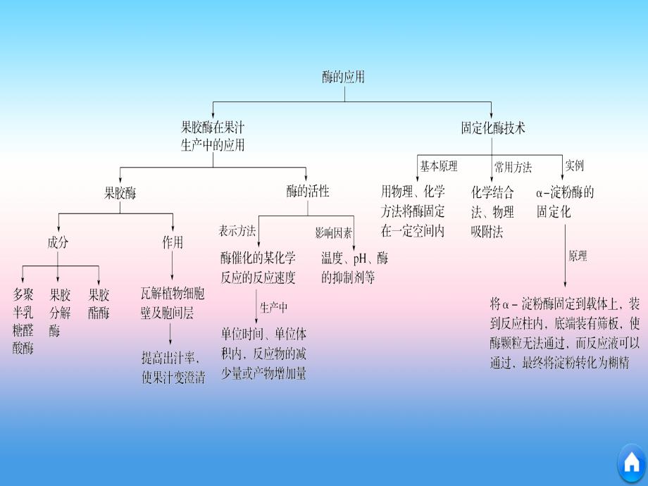 2017-2018学年同步备课套餐之生物浙科版选修1课件：第二部分 章末整合提升 _第4页