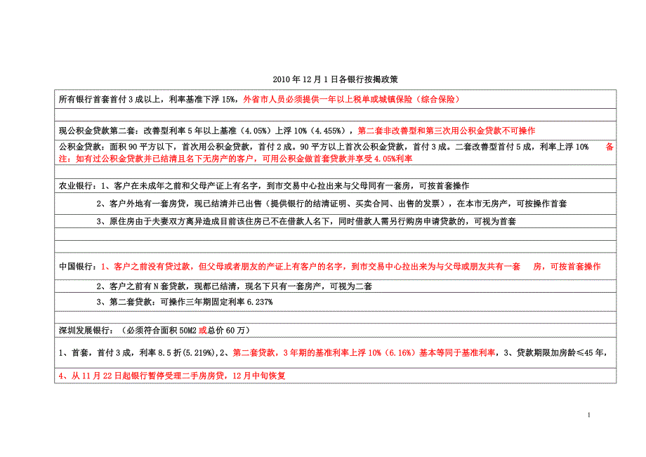 2010年12月1日各银行按揭政策_第1页