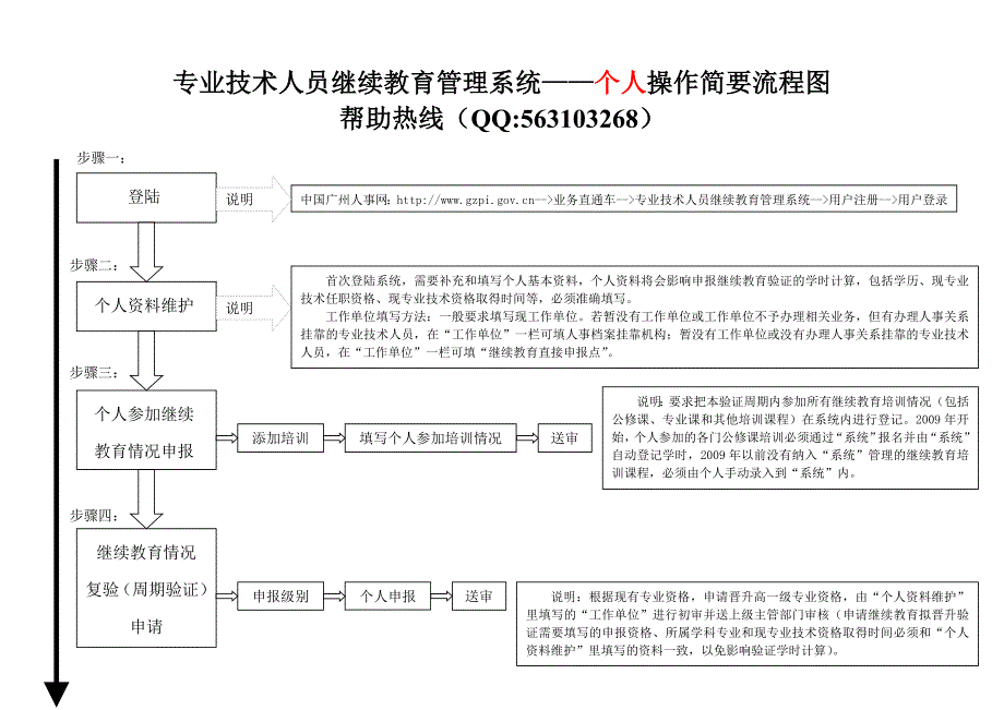 广州市专业技术人员继续教育管理系统操作简要流程图(供单位查阅)_第1页