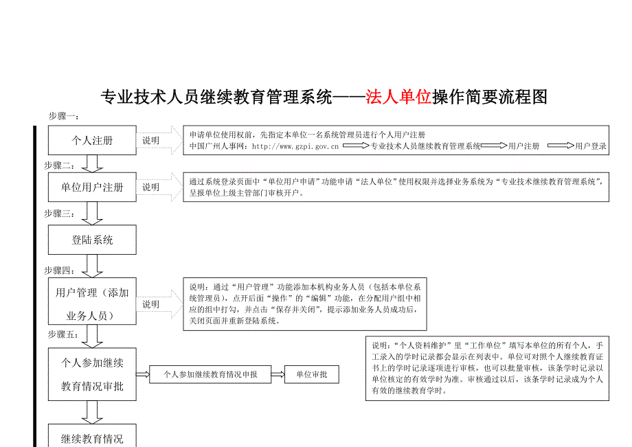 广州市专业技术人员继续教育管理系统操作简要流程图(供单位查阅)_第2页