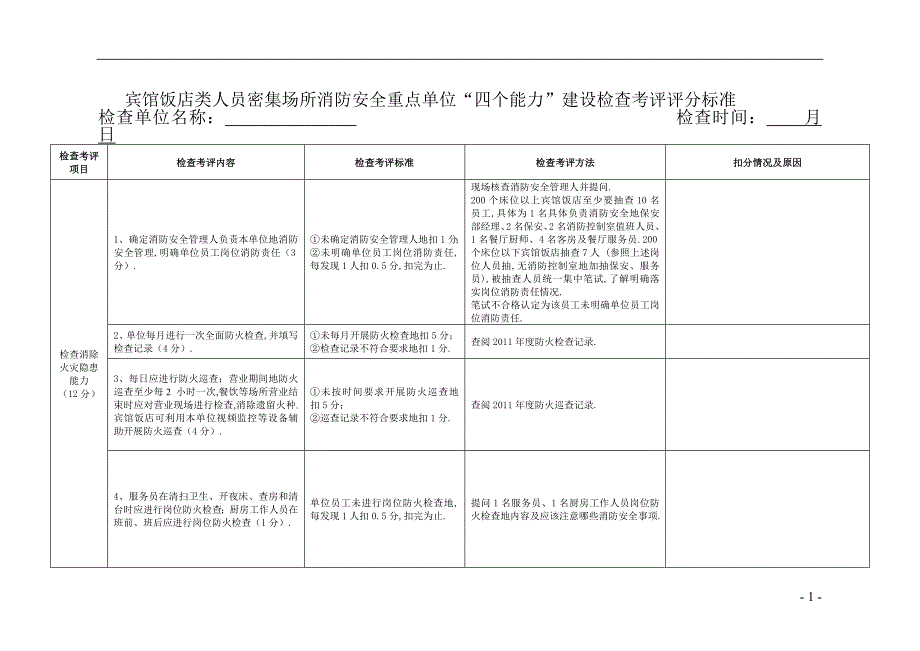 各类人员密集场所消防安全重点单位“个能力”建设检查考评评分标准_第1页