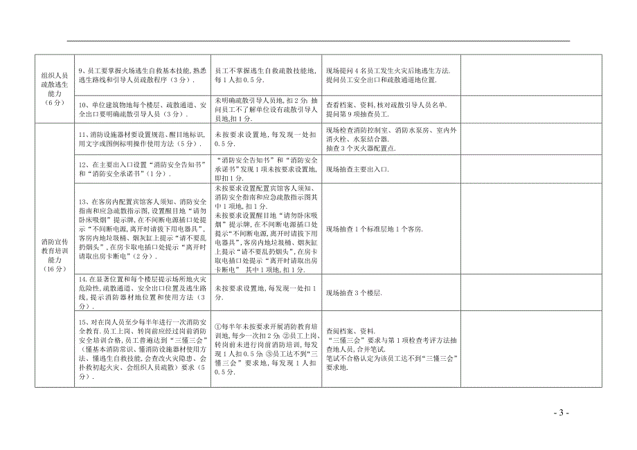 各类人员密集场所消防安全重点单位“个能力”建设检查考评评分标准_第3页