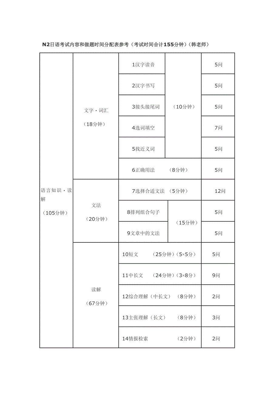 n2日语考试内容和做题时间分配表参考_第1页