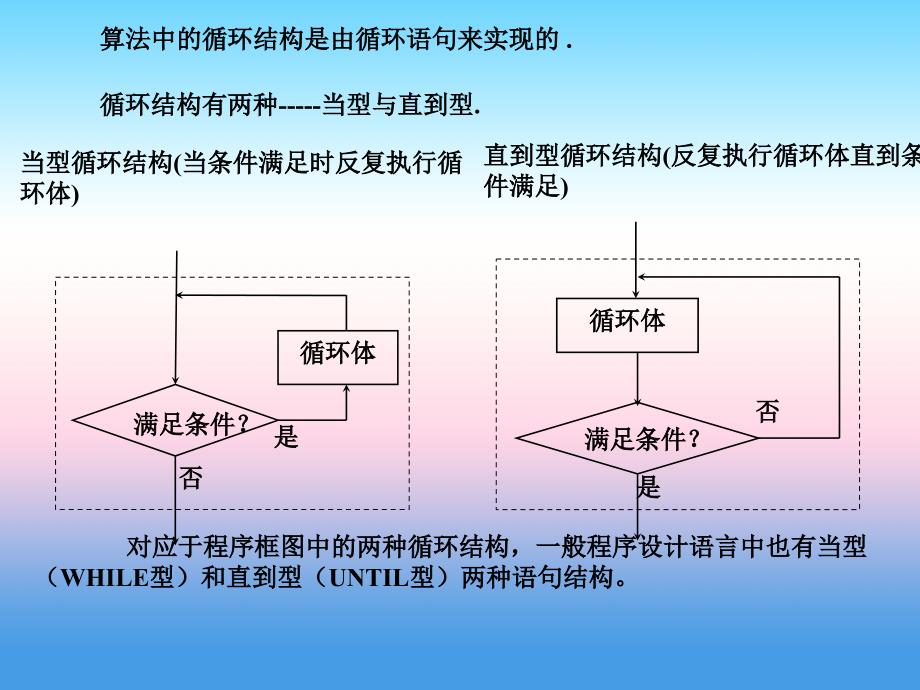 内蒙古准格尔旗世纪中学人教版高中数学必修三课件：1.2《循环语句》课件1 _第2页