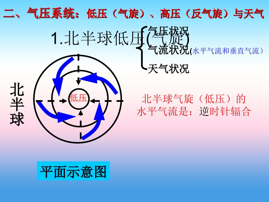 广东省高中地理必修1课件：2.3天气系统（气压系统） _第4页