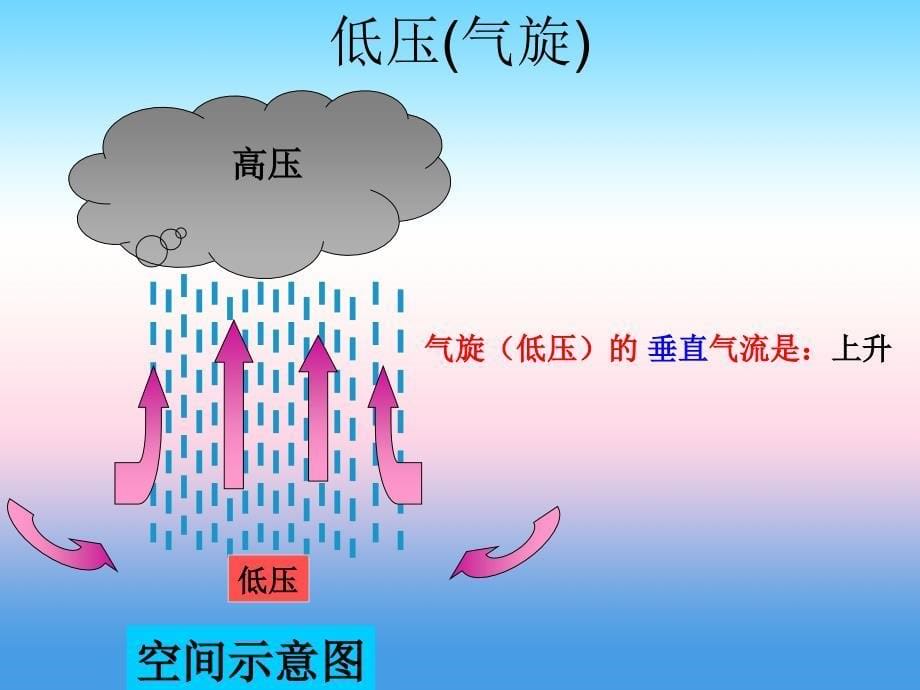 广东省高中地理必修1课件：2.3天气系统（气压系统） _第5页