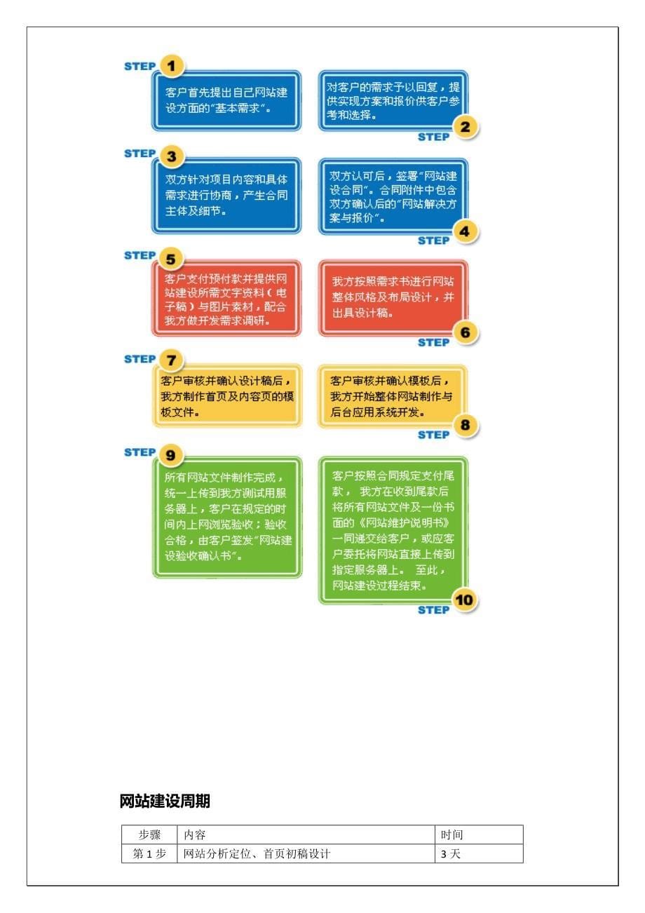 原野花艺wap商城建设与微营销方案_第5页