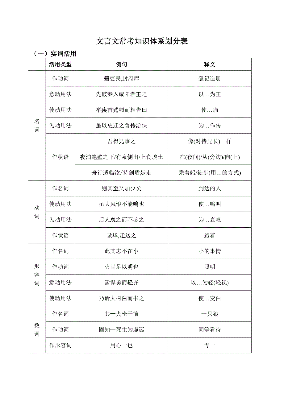 文言知识体系划分表_第1页