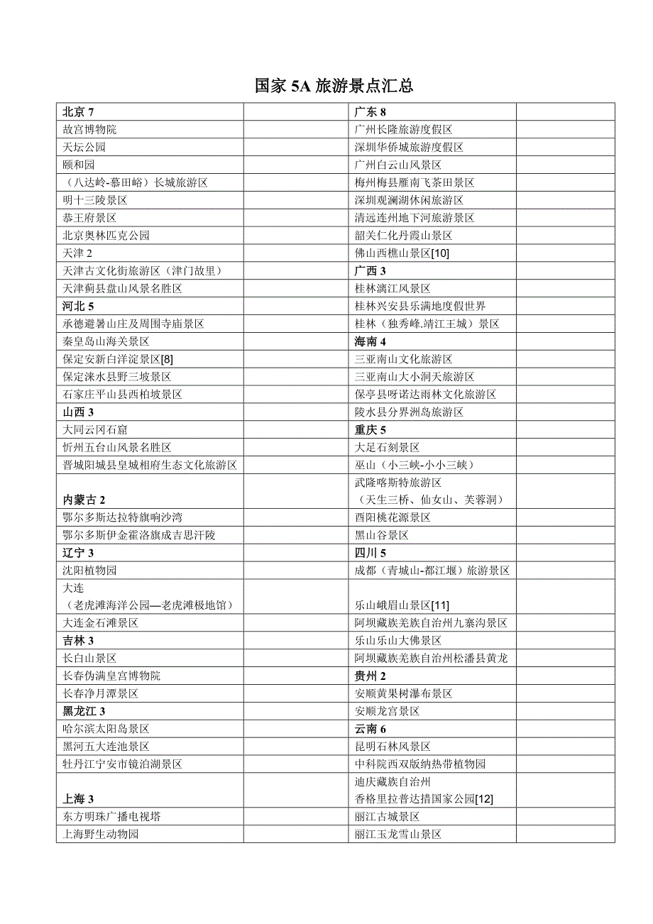 全国5a旅游景点汇总(2013最新版)_第1页