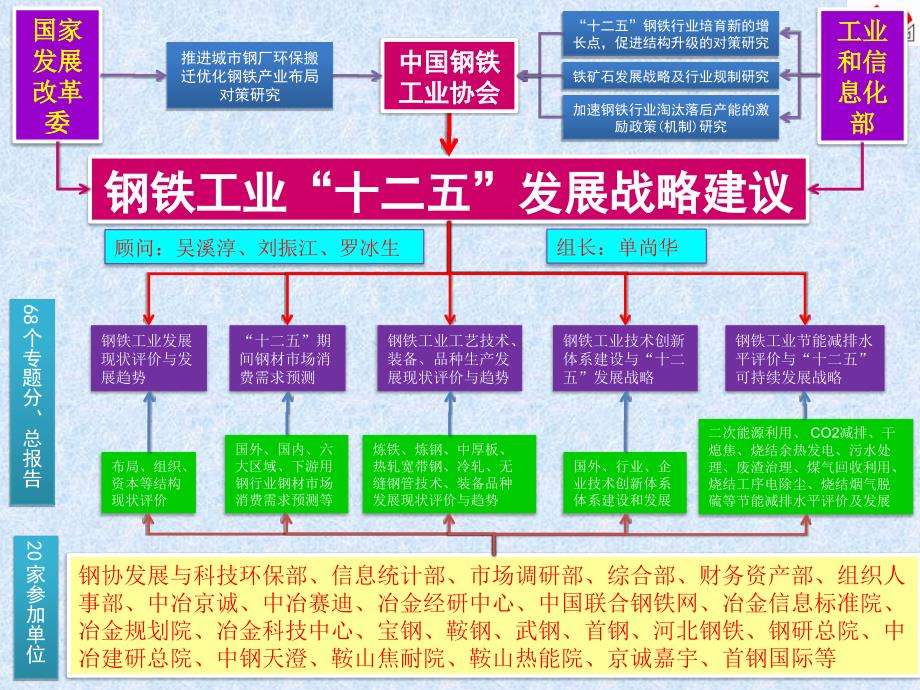 十二五钢铁工业发展与对策_第2页