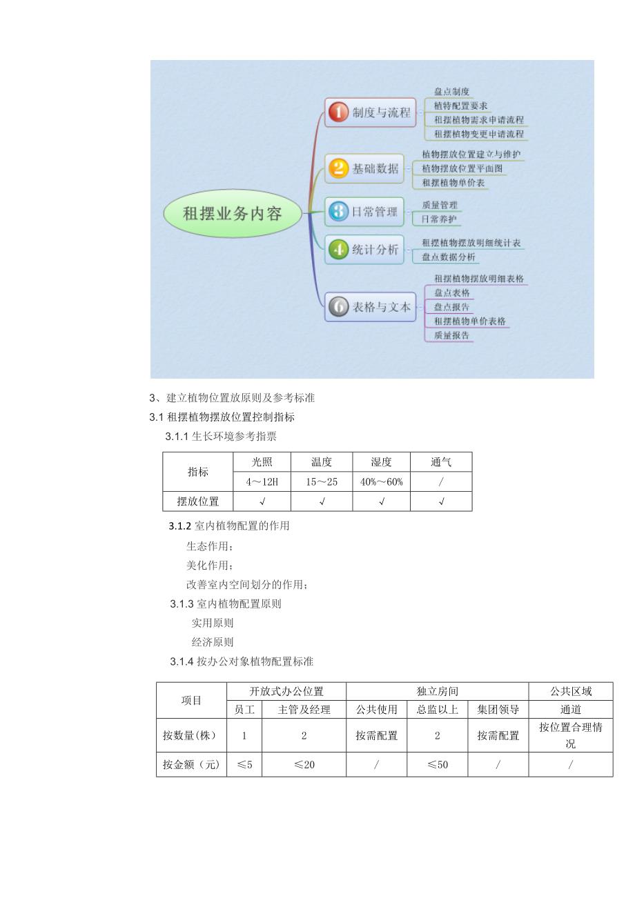 室内植物租摆植物管理报告_第4页