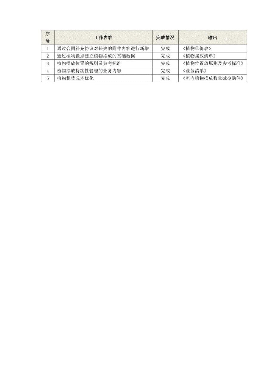 室内植物租摆植物管理报告_第5页