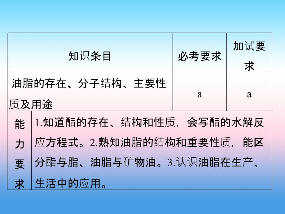 2017-2018学年同步学习课件之苏教浙江专版必修二课件：专题三 第2单元 食品中的有机化合物 第3课时 _第2页